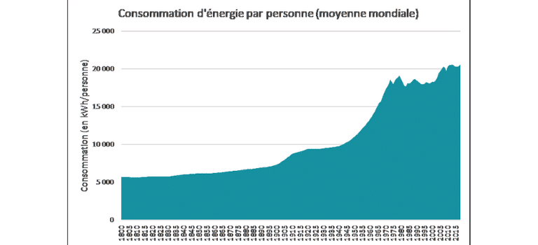 Consommation d'énergie par personne au Sahel