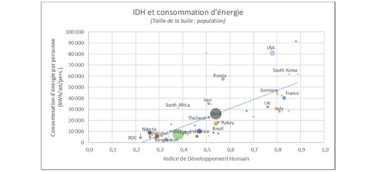 Graphique IDH et consommation d'énergique monde