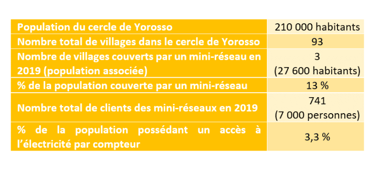 Population du cercle de Yorosso