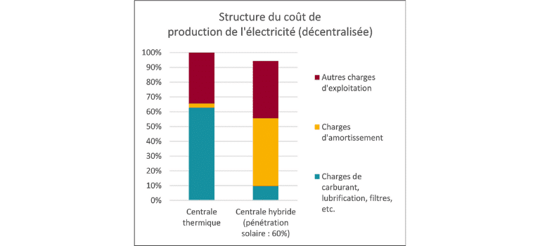 Structure du cout de production de l'électricité décentralisée (2)