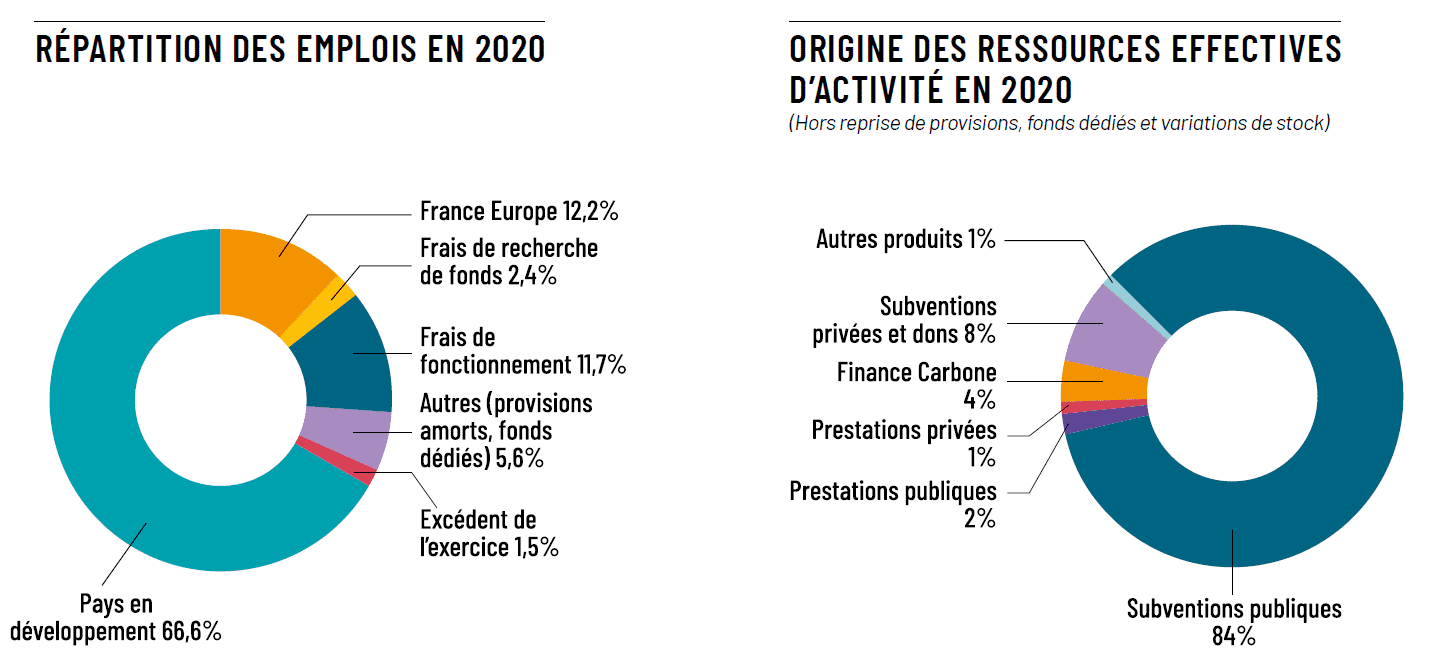 bilan financier 2020
