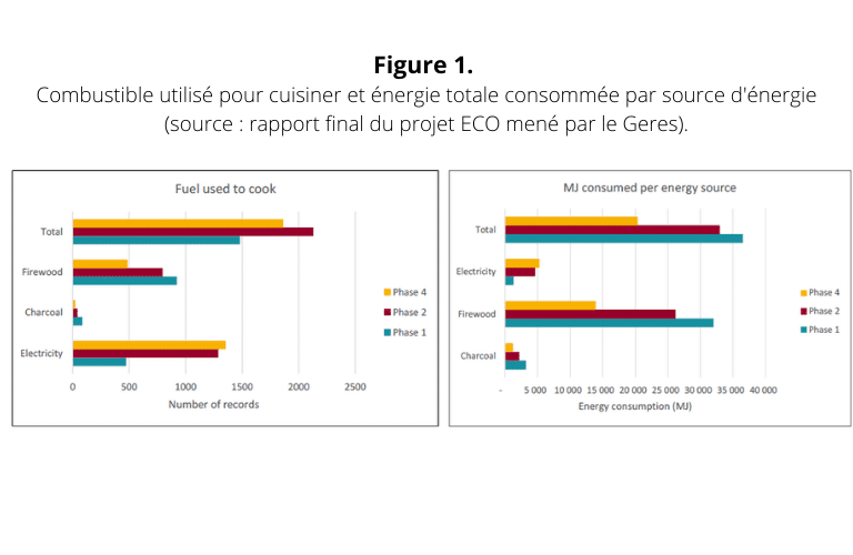 Figure 1. Combustible utilisé pour cuisiner et énergie totale consommée par source d'énergie (source rapport final du projet ECO mené par le Geres).