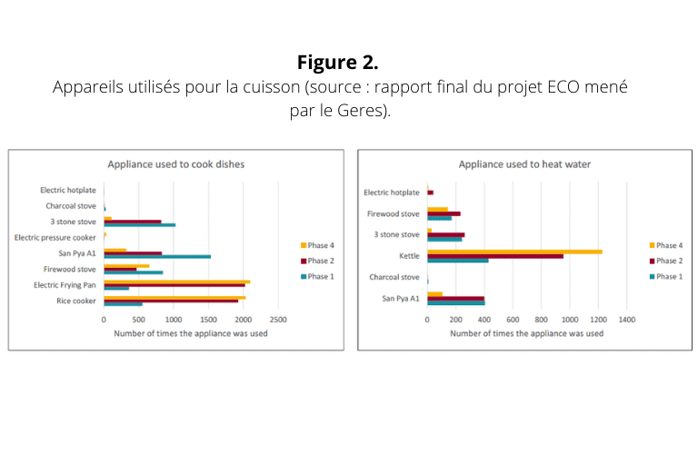 Figure 2. Appareils utilisés pour la cuisson (source rapport final du projet ECO mené par le Geres).