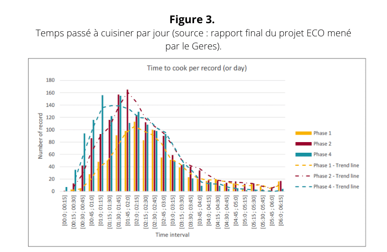 Figure 3: Time spent cooking per day (source: final report of the ECO project conducted by Geres).