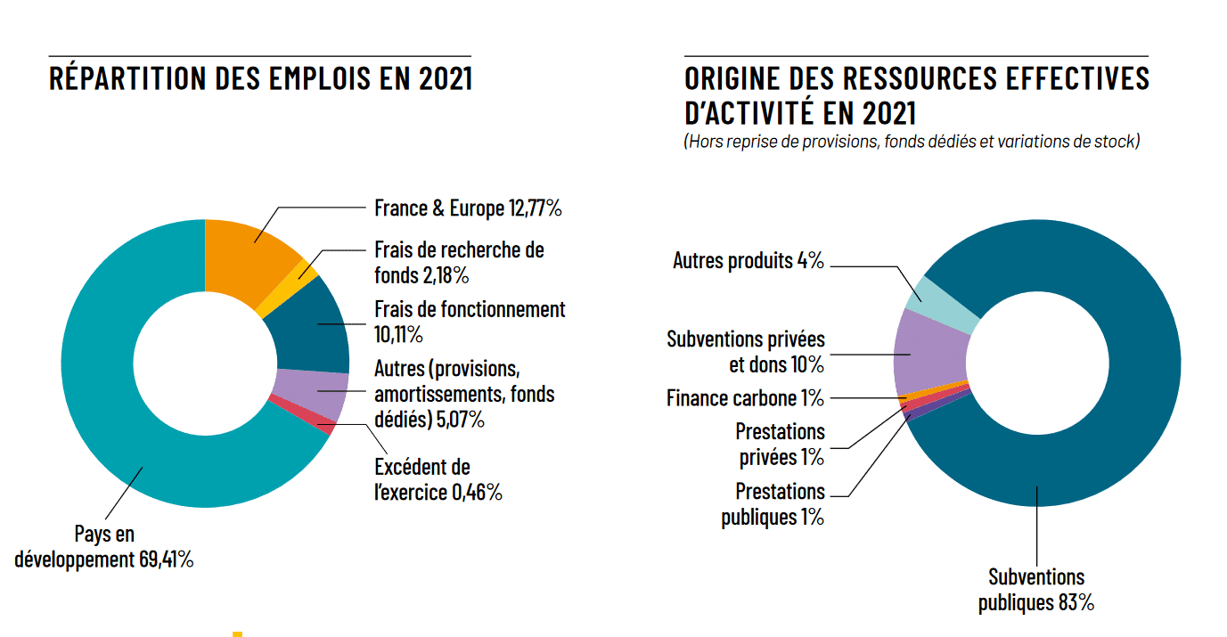Bilan et répartition finance Geres 2021 Bilan et répartition finance Geres 2021