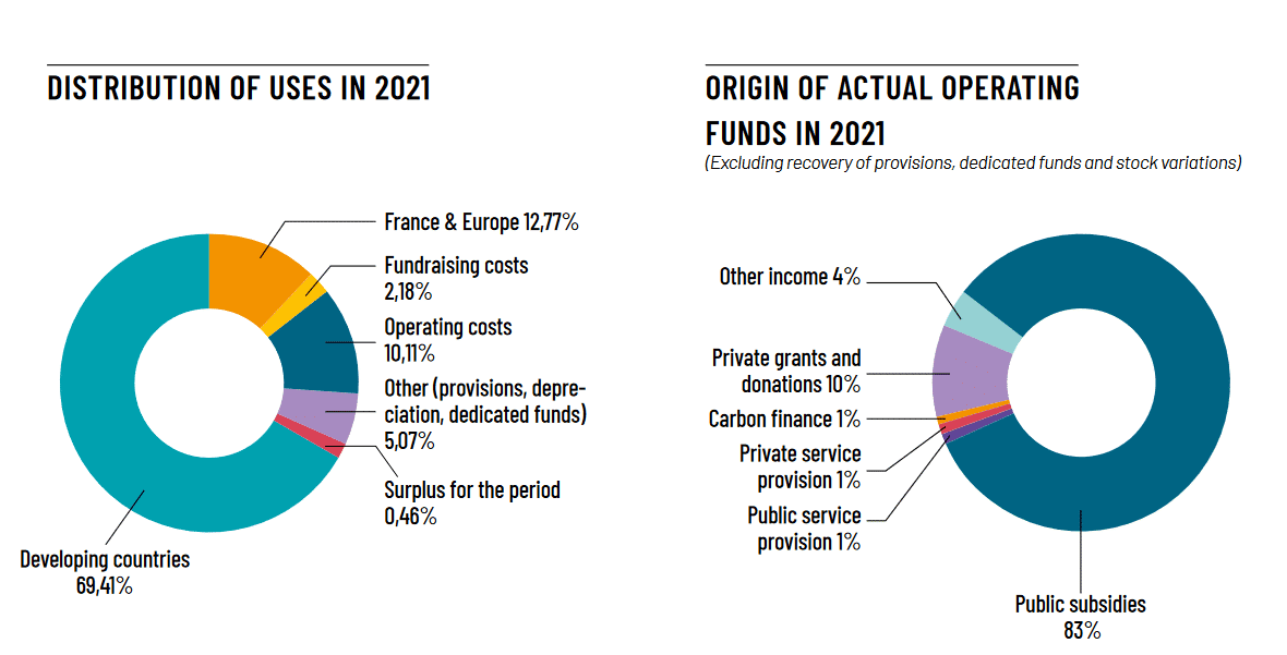 Distribution of uses in 2021