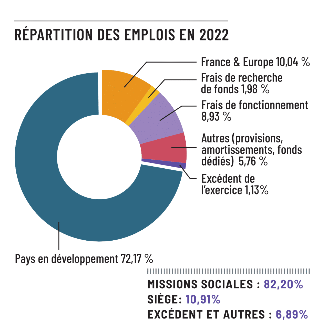 Bilan et répartition finance Geres 2021