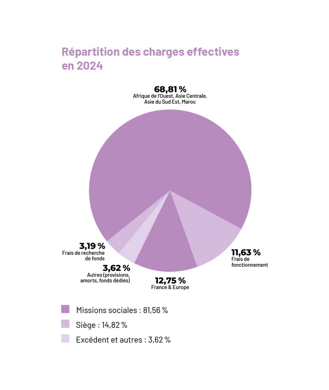 Bilan et répartition finance Geres 2021