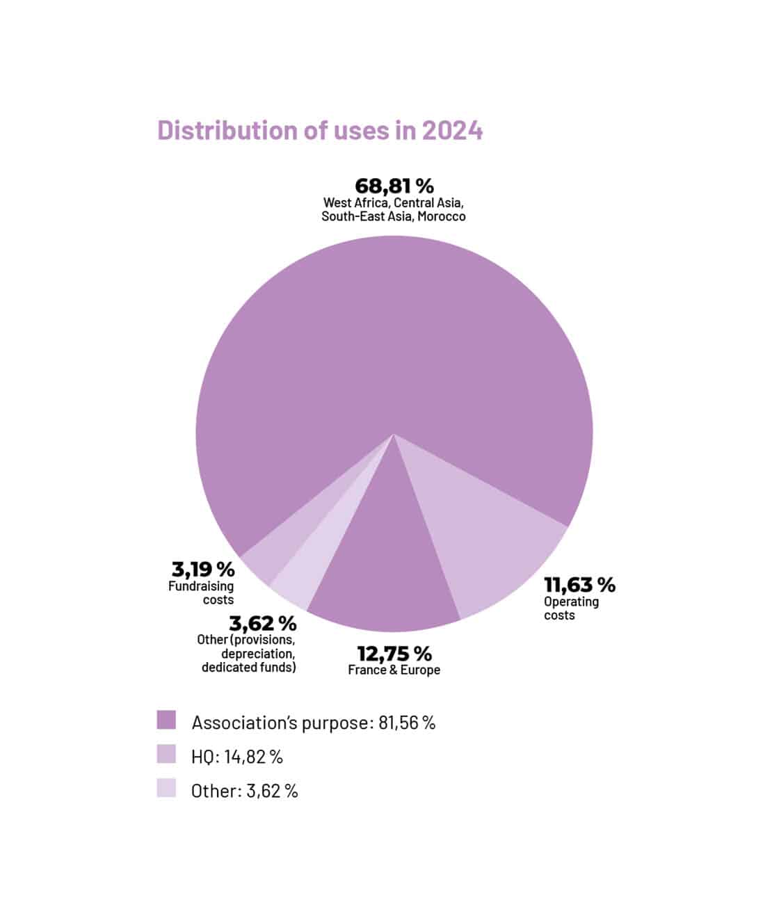 Distribution of uses in 2021